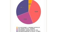 Hasil Perolehan Suara Sementara Pilkada Ketapang Hasil Perolehan Suara Sementara Pilkada Ketapang