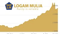 Harga Emas Hari ini Logam Mulia Harga Emas Hari ini | Logam Mulia